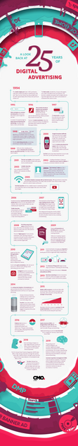 Post '25 years of digital advertising? How time flies!' featured image